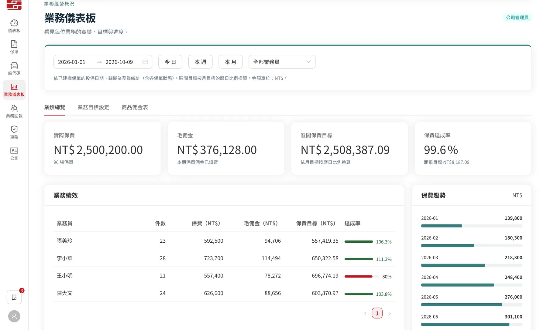業務儀表板:依業務員看實績、佣金、目標達成率與每月保費趨勢。